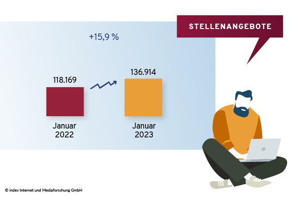 Top 5 Berufsgruppen im Juli 2021